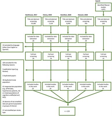 Sex Differences in Cerebral Small Vessel Disease: A Systematic Review and Meta-Analysis